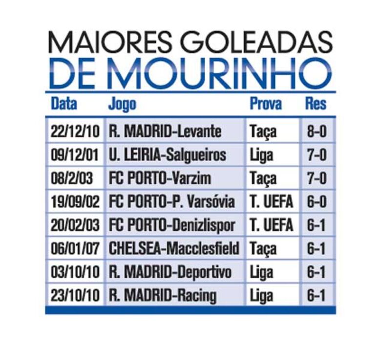 As maiores goleadas de Mourinho
