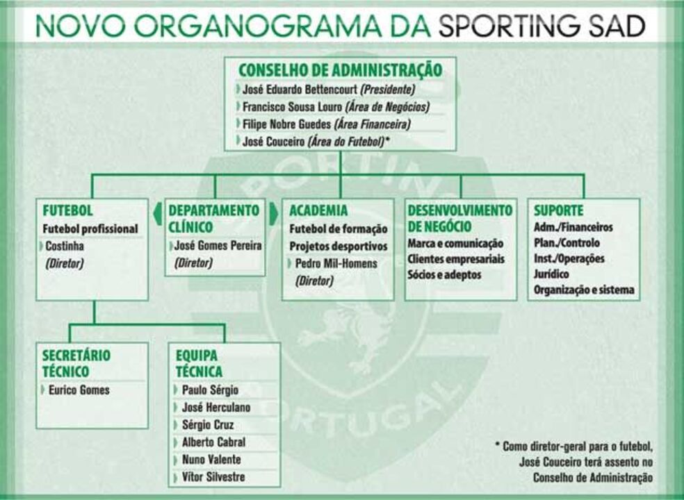 O novo organograma da Sporting SAD