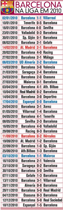 Os números do Barcelona