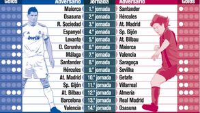 Os golos de CR7 e Messi na liga espanhola