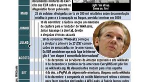 As polémicas da Wikileaks