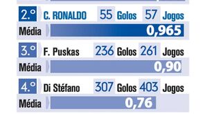 Os mais eficazes no Real Madrid