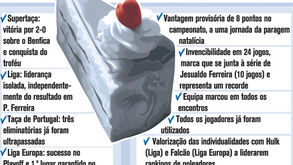 Villas-Boas e o recorde de Mourinho