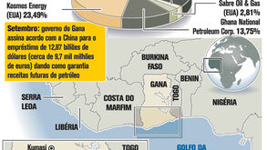 Gana produz petróleo pela primeira vez