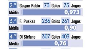 Os jogadores mais eficazes da história do Real Madrid