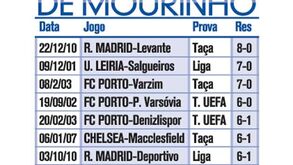 As maiores goleadas de Mourinho
