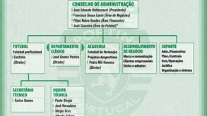 O novo organograma da Sporting SAD