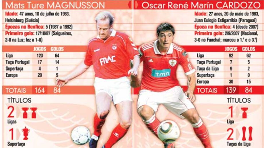 Magnusson e Cardozo