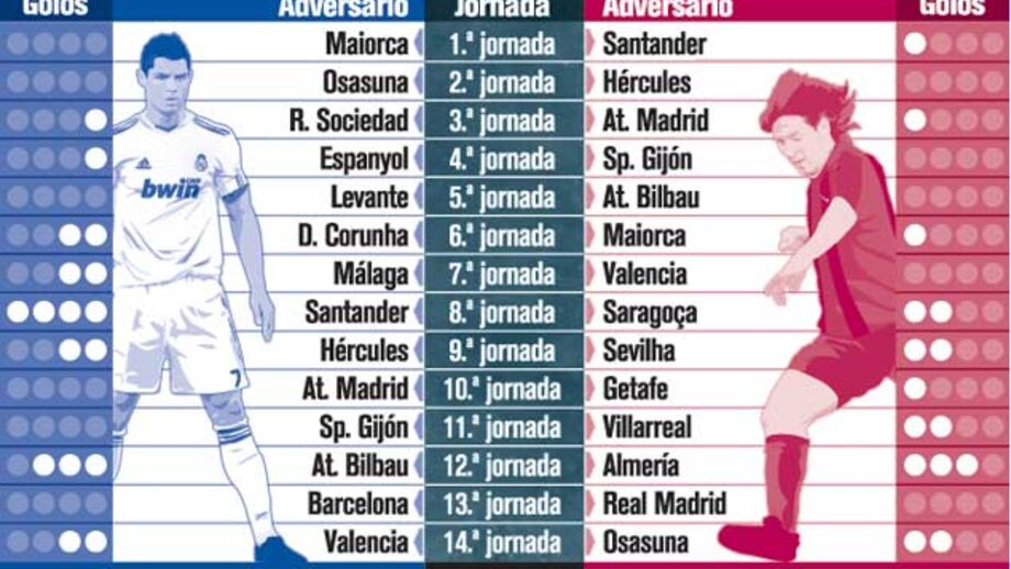 Os golos de CR7 e Messi na liga espanhola