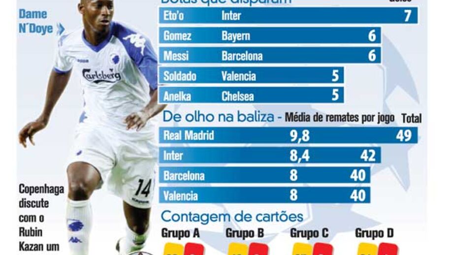 Os números que fazem a Liga dos Campeões 2010/11