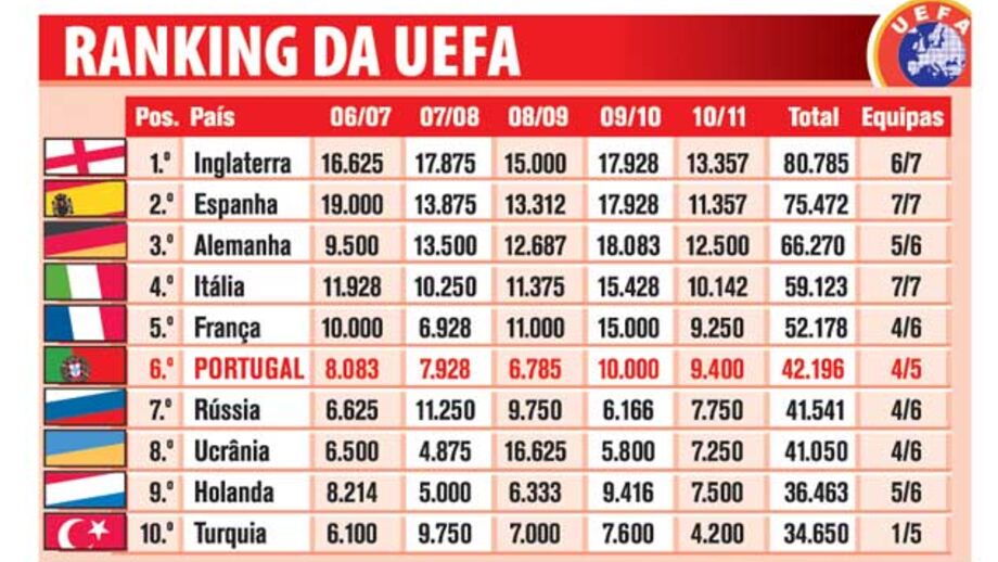 Ranking da UEFA
