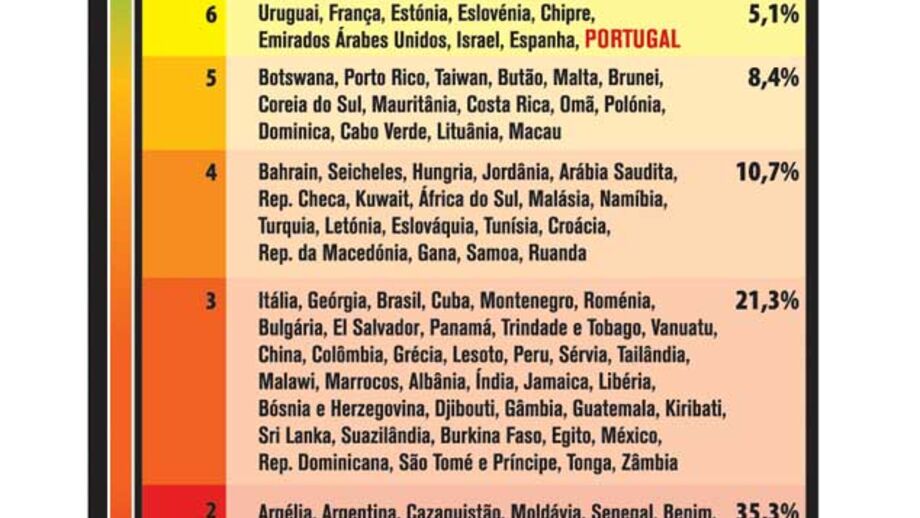 Mundo está cada vez mais corrupto