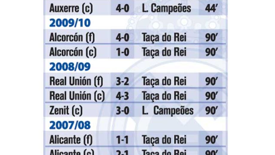 Os 11 jogos que Dudek falhou em 4 épocas de Real Madrid