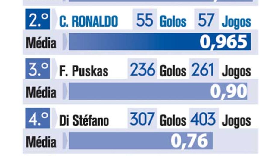 Os mais eficazes no Real Madrid
