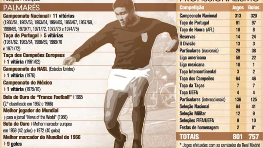 O currículo do rei Eusébio