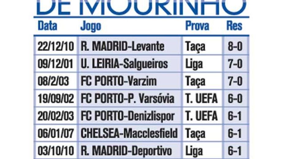 As maiores goleadas de Mourinho