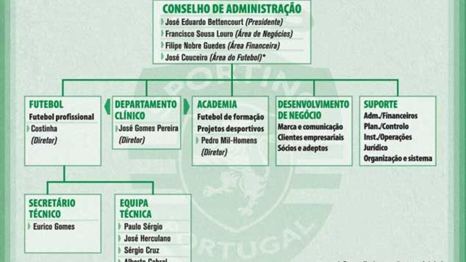 O novo organograma da Sporting SAD