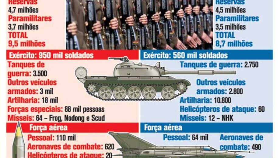 Os poderes na península coreana