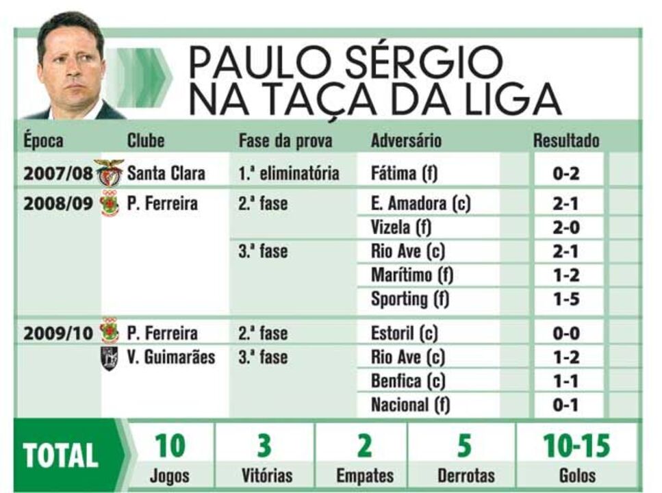 O percurso de Paulo Sérgio na Taça da Liga