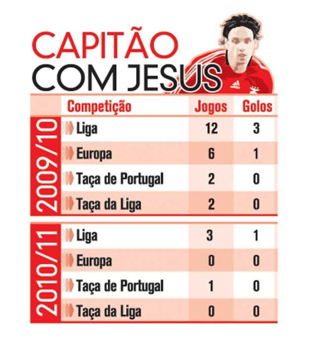 Nuno Gomes perde espaço de manobra com Jesus