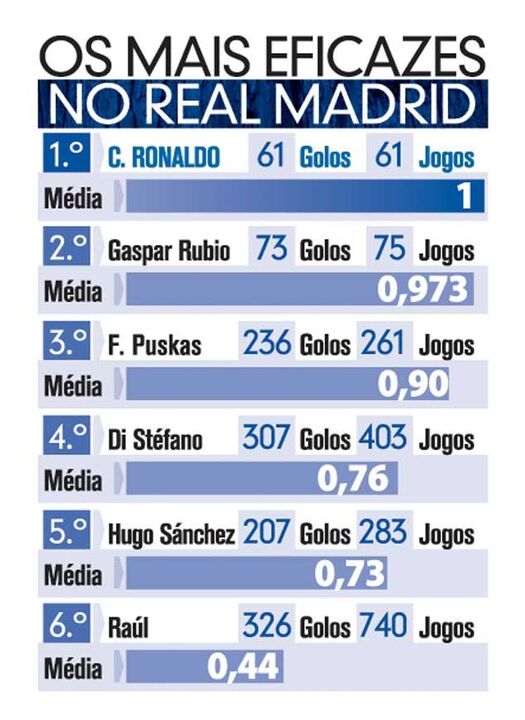 Os mais eficazes no Real Madrid