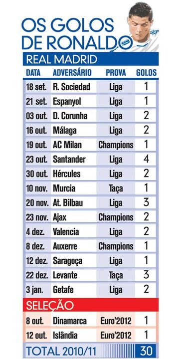Os golos de Ronaldo