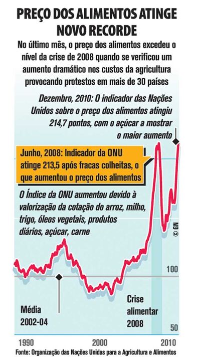 Preço dos alimentos atinge novo recorde