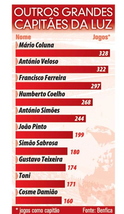 Os míticos capitães da Luz