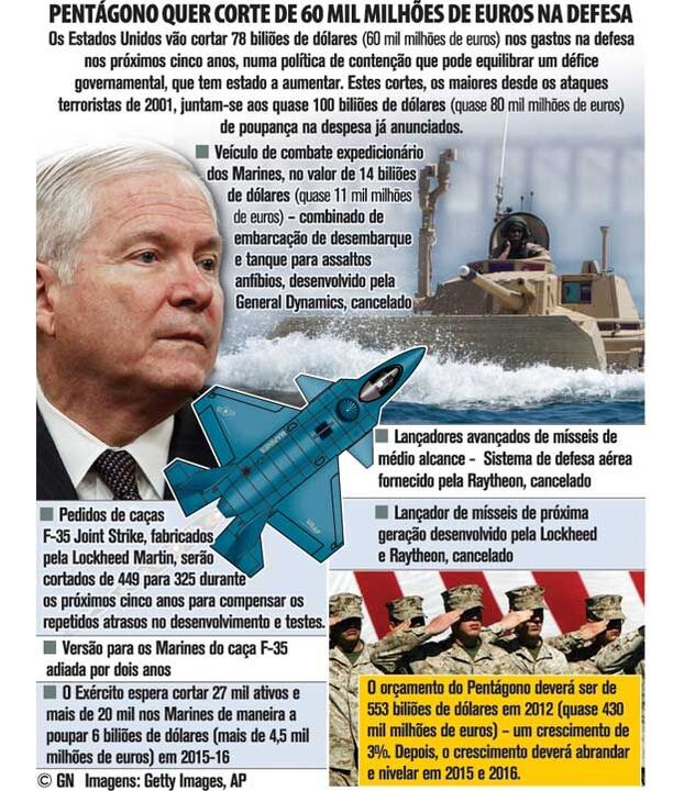 Os cortes na Defesa propostos pelo Pentágono