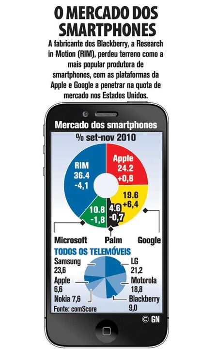 O mercado dos smartphones