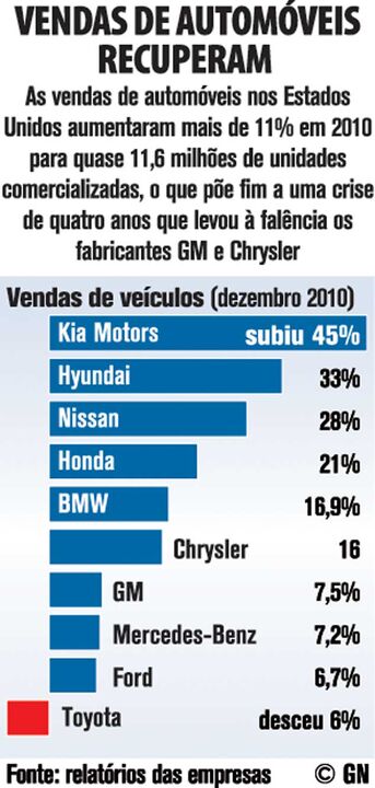 Vendas de automóveis recuperam