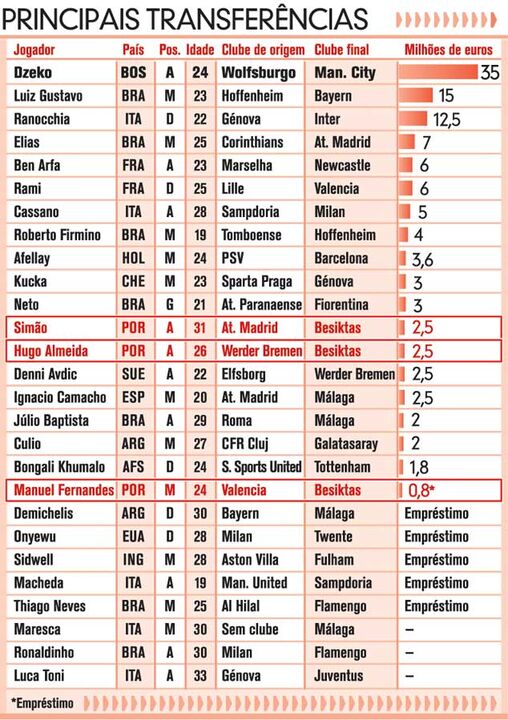 Principais transferências