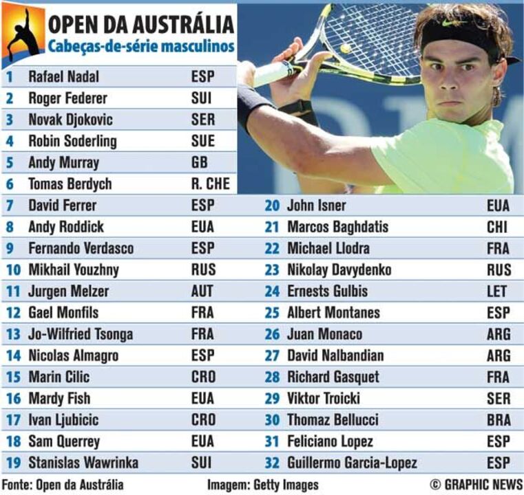 Open da Austrália: cabeças-de-série masculinos