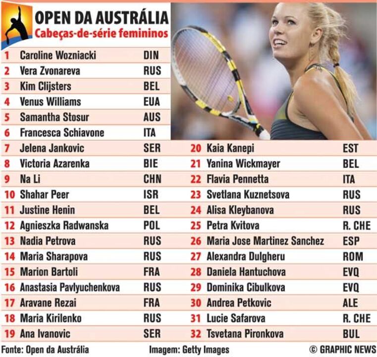 Open da Austrália: cabeças-de-série femininos