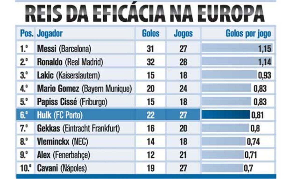 Os reis da eficácia na Europa