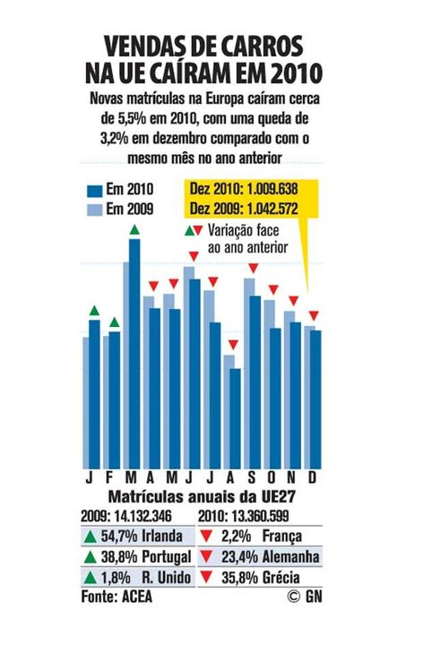 Vendas de carros registam quebras na UE