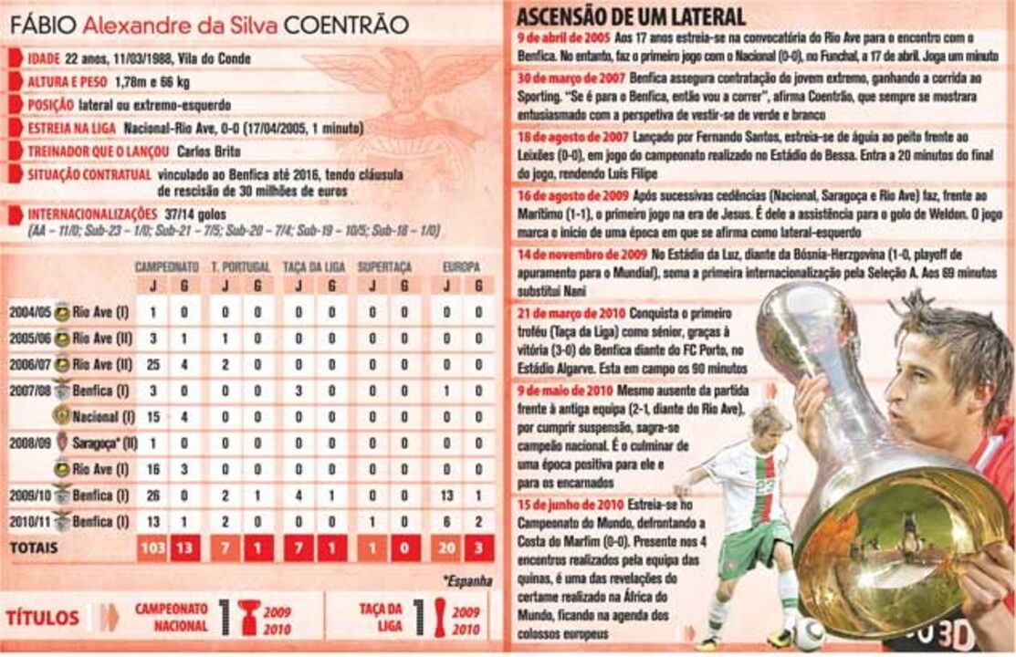 O perfil de Fábio Coentrão