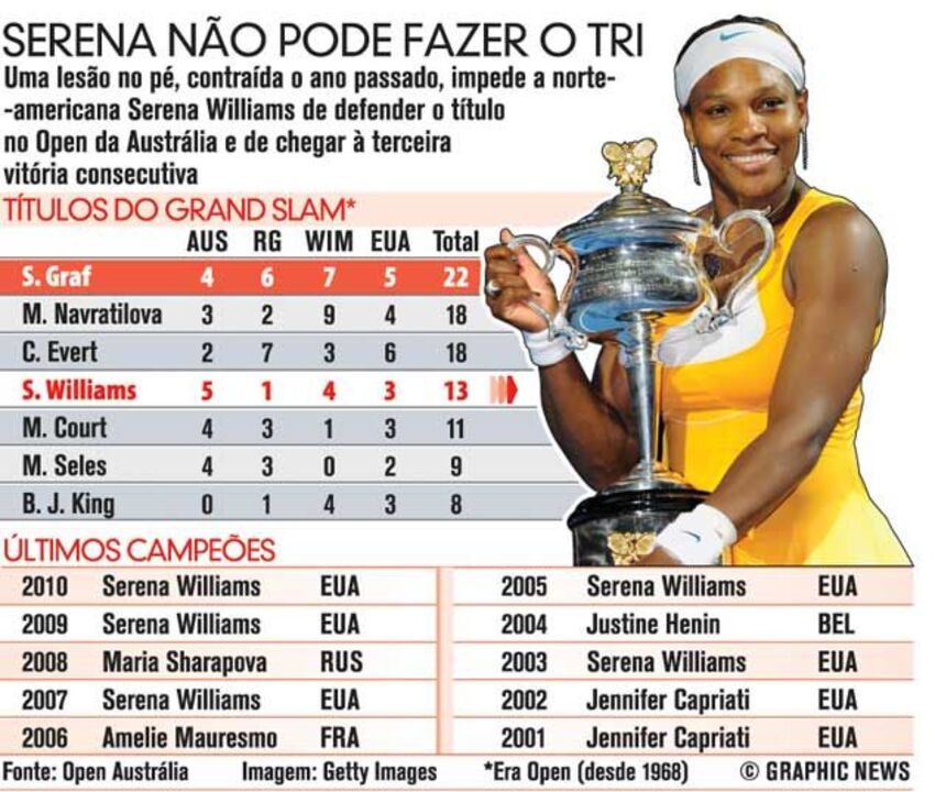 Serena Williams de fora do primeiro Grand Slam do ano