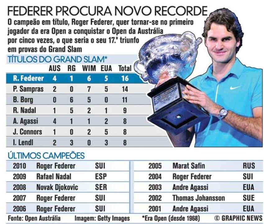 Federer procura novo recorde