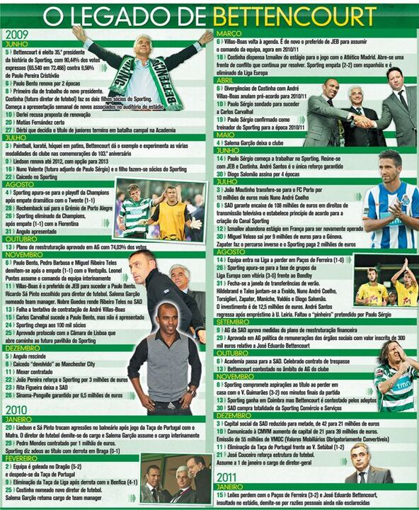O legado de Bettencourt no Sporting