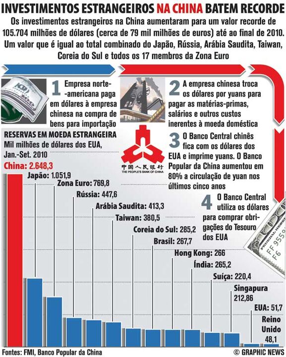 Investimentos recorde na China