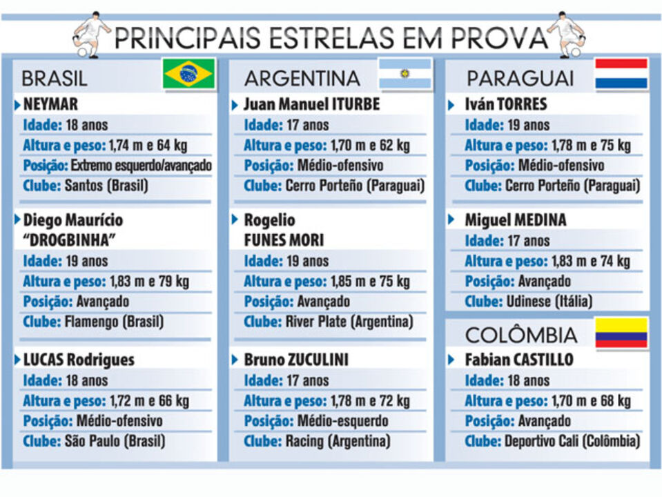 Quem pode resolver no Mundial de sub-20