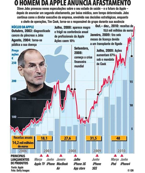Steve Jobs anuncia afastamento da Apple