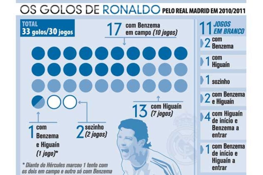 Os "parceiros" dos golos de Cristiano Ronaldo