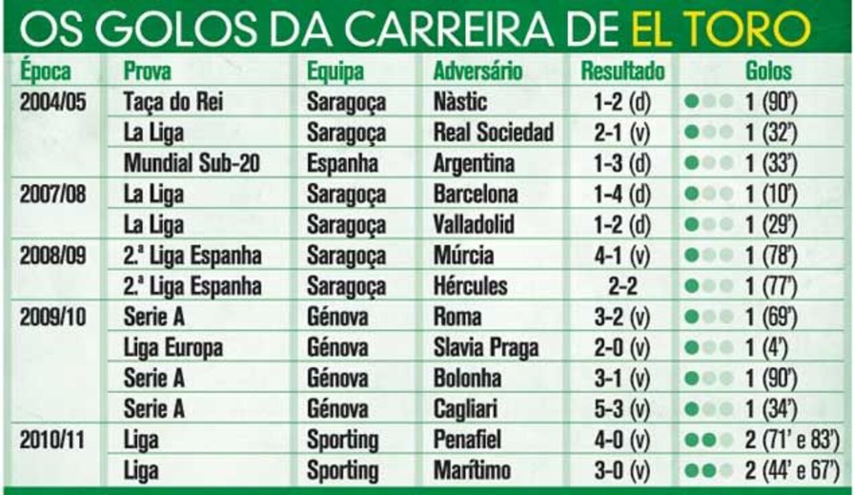 Os golos da carreira de Zapater