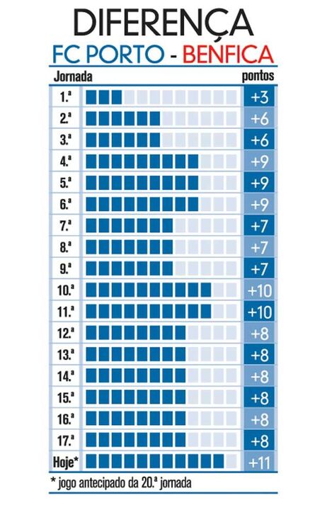 O fosso pontual entre o FC Porto e o Benfica