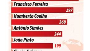 Os míticos capitães da Luz