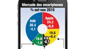 O mercado dos smartphones