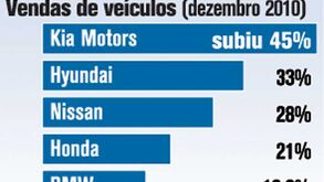 Vendas de automóveis recuperam