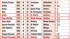 Principais transferências
